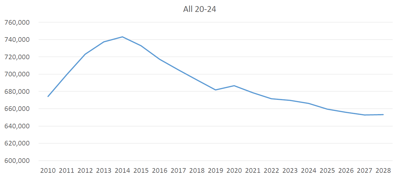 20-24 year olds entering the workforce