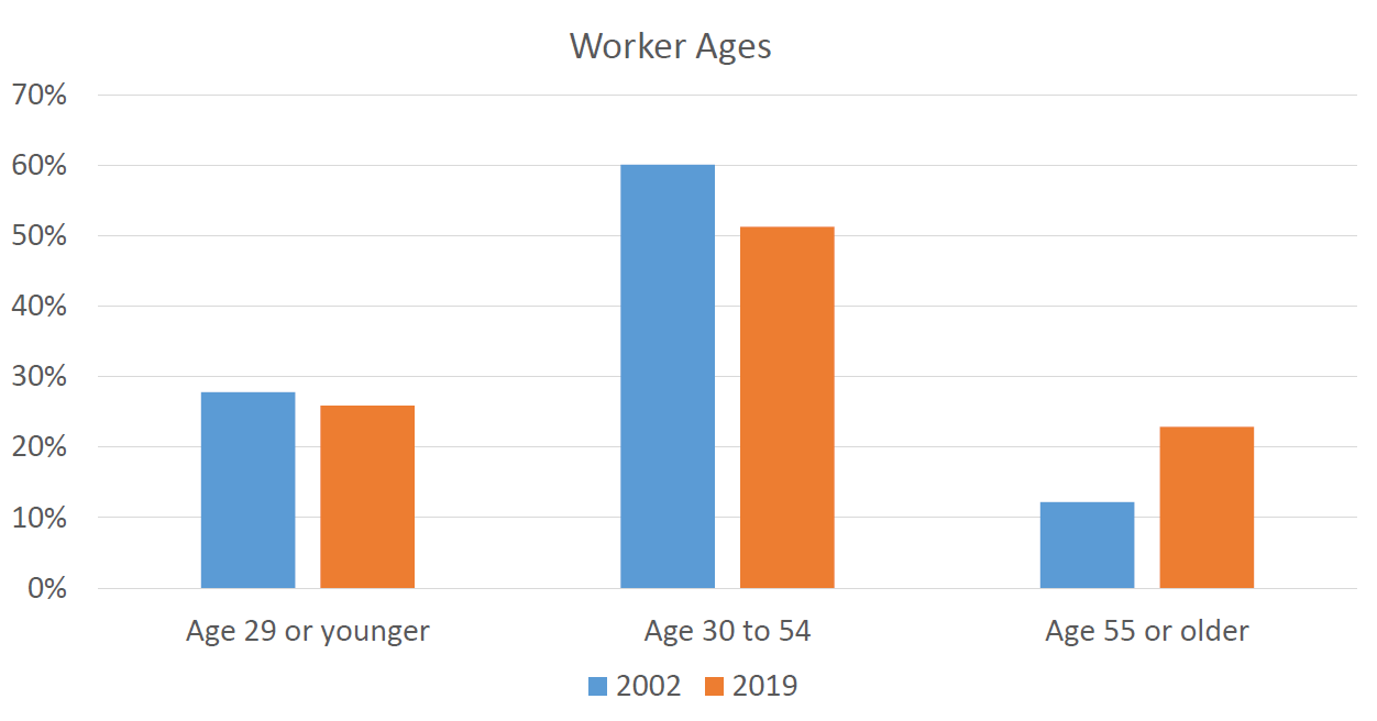Range of worker ages in Michigan
